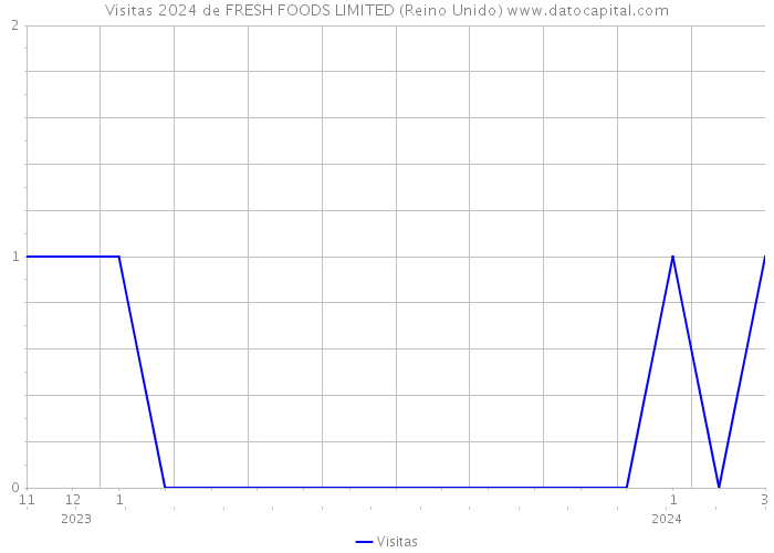 Visitas 2024 de FRESH FOODS LIMITED (Reino Unido) 