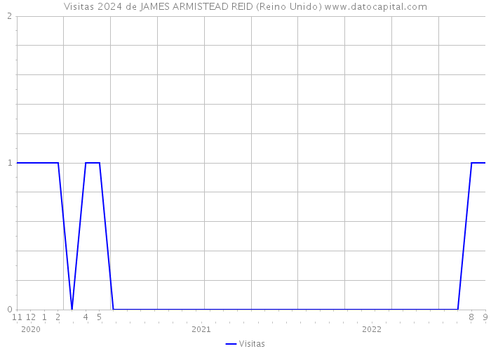 Visitas 2024 de JAMES ARMISTEAD REID (Reino Unido) 