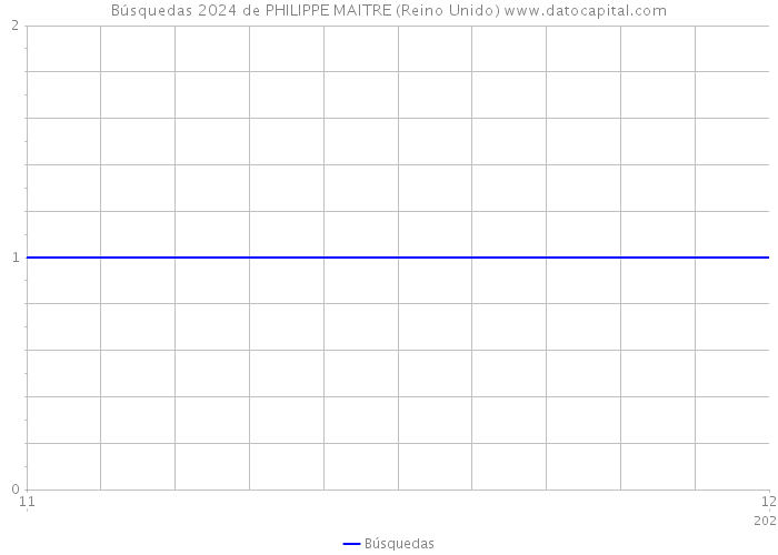 Búsquedas 2024 de PHILIPPE MAITRE (Reino Unido) 