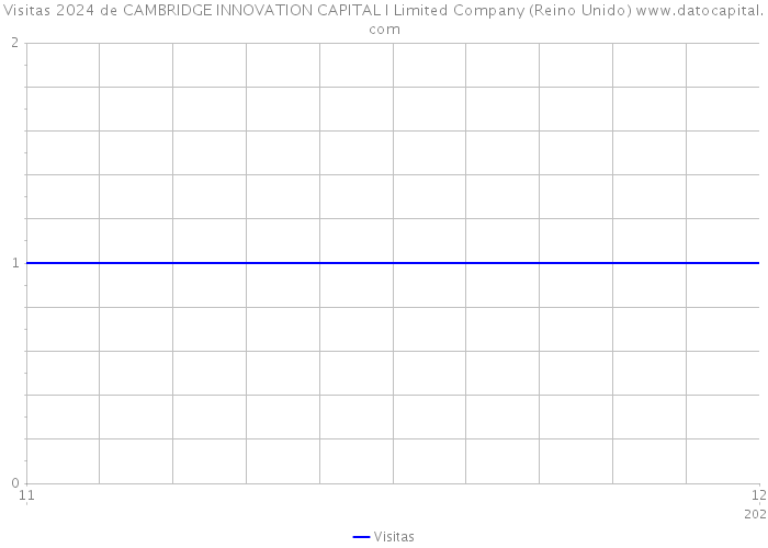 Visitas 2024 de CAMBRIDGE INNOVATION CAPITAL I Limited Company (Reino Unido) 
