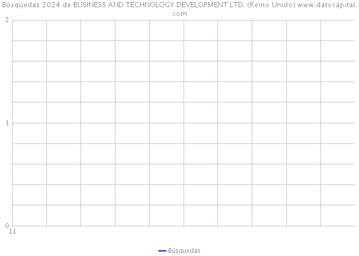 Búsquedas 2024 de BUSINESS AND TECHNOLOGY DEVELOPMENT LTD. (Reino Unido) 