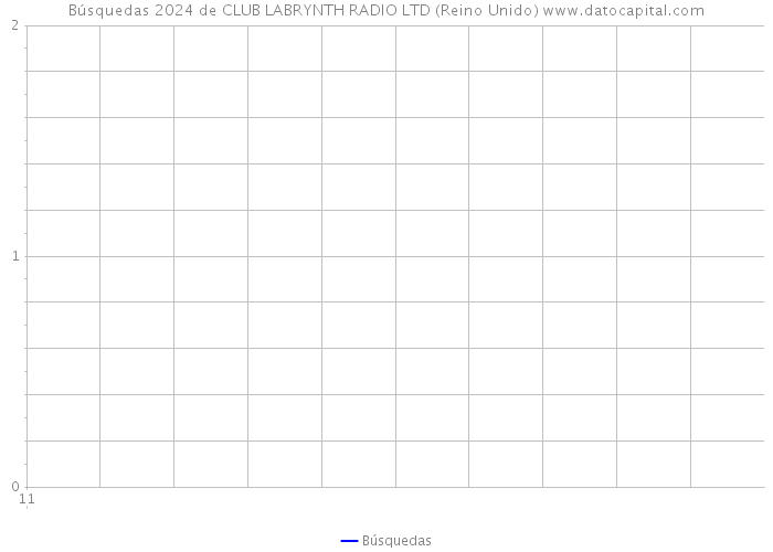 Búsquedas 2024 de CLUB LABRYNTH RADIO LTD (Reino Unido) 
