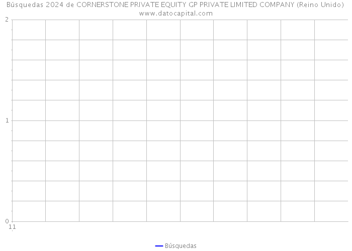 Búsquedas 2024 de CORNERSTONE PRIVATE EQUITY GP PRIVATE LIMITED COMPANY (Reino Unido) 