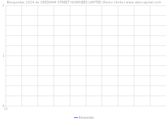 Búsquedas 2024 de GRESHAM STREET NOMINEES LIMITED (Reino Unido) 