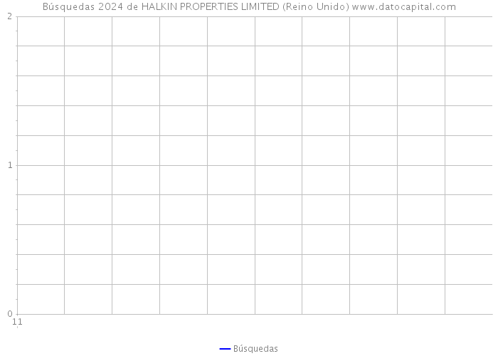 Búsquedas 2024 de HALKIN PROPERTIES LIMITED (Reino Unido) 