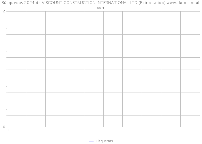 Búsquedas 2024 de VISCOUNT CONSTRUCTION INTERNATIONAL LTD (Reino Unido) 