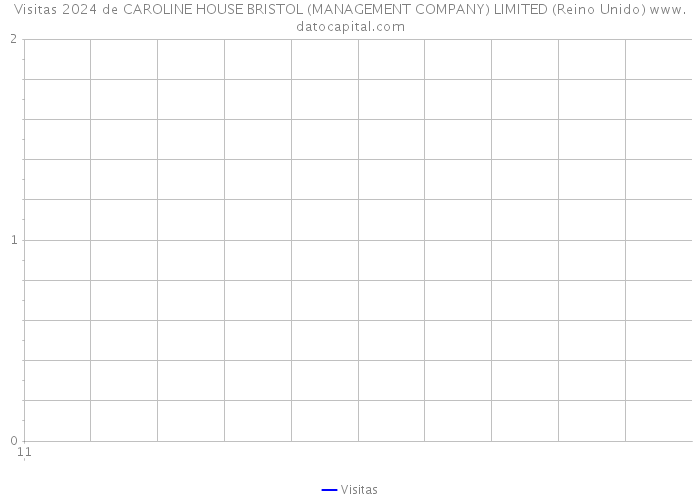 Visitas 2024 de CAROLINE HOUSE BRISTOL (MANAGEMENT COMPANY) LIMITED (Reino Unido) 