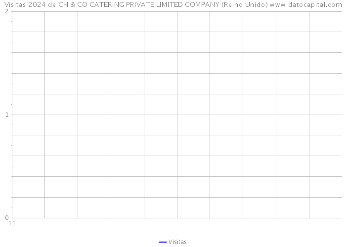 Visitas 2024 de CH & CO CATERING PRIVATE LIMITED COMPANY (Reino Unido) 