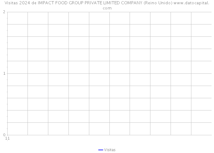 Visitas 2024 de IMPACT FOOD GROUP PRIVATE LIMITED COMPANY (Reino Unido) 
