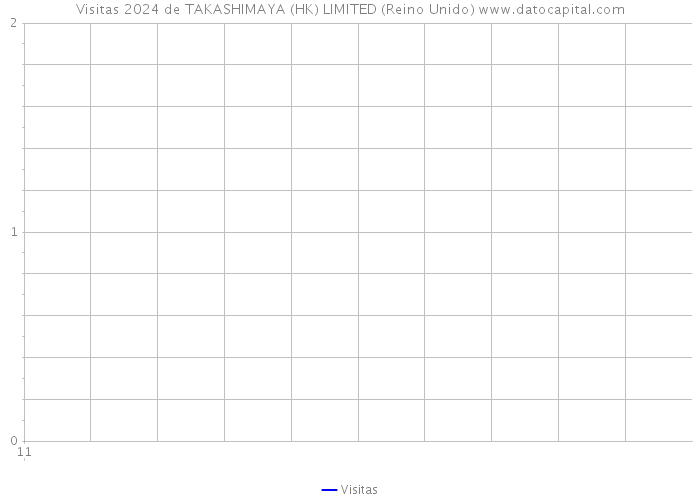 Visitas 2024 de TAKASHIMAYA (HK) LIMITED (Reino Unido) 