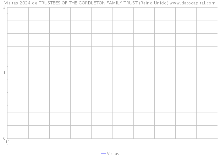 Visitas 2024 de TRUSTEES OF THE GORDLETON FAMILY TRUST (Reino Unido) 