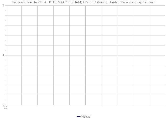 Visitas 2024 de ZOLA HOTELS (AMERSHAM) LIMITED (Reino Unido) 