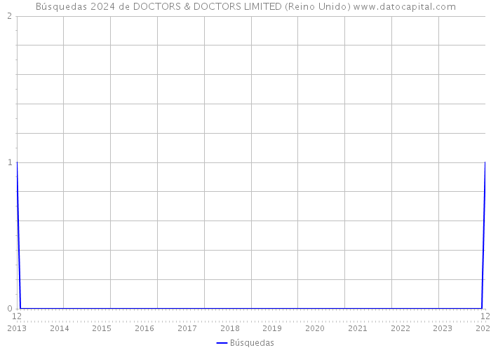 Búsquedas 2024 de DOCTORS & DOCTORS LIMITED (Reino Unido) 
