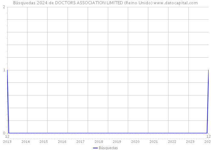 Búsquedas 2024 de DOCTORS ASSOCIATION LIMITED (Reino Unido) 