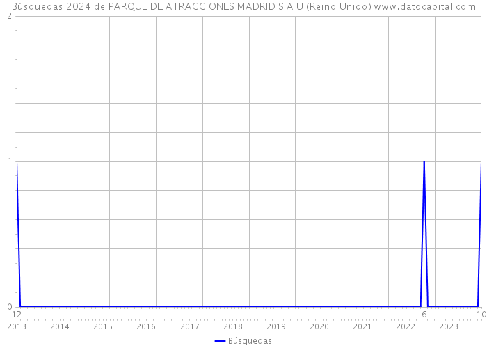 Búsquedas 2024 de PARQUE DE ATRACCIONES MADRID S A U (Reino Unido) 