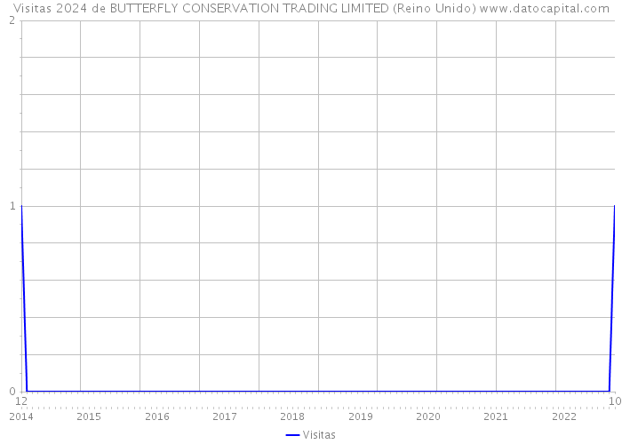 Visitas 2024 de BUTTERFLY CONSERVATION TRADING LIMITED (Reino Unido) 