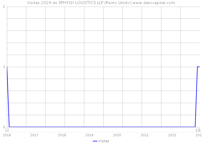 Visitas 2024 de SPHYNX LOGISTICS LLP (Reino Unido) 