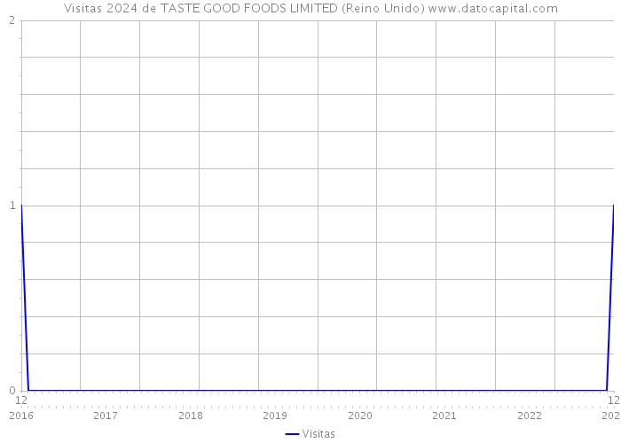 Visitas 2024 de TASTE GOOD FOODS LIMITED (Reino Unido) 