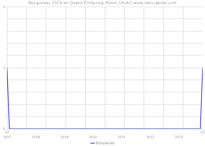 Búsquedas 2024 de Onasis Frimpong (Reino Unido) 