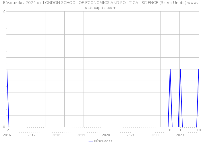 Búsquedas 2024 de LONDON SCHOOL OF ECONOMICS AND POLITICAL SCIENCE (Reino Unido) 