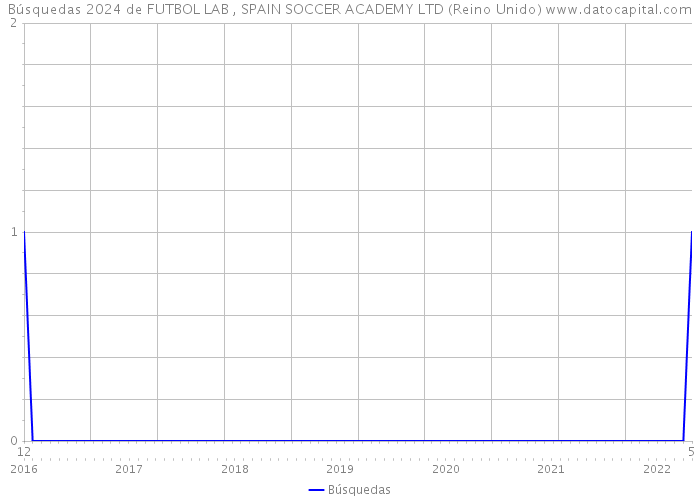 Búsquedas 2024 de FUTBOL LAB , SPAIN SOCCER ACADEMY LTD (Reino Unido) 