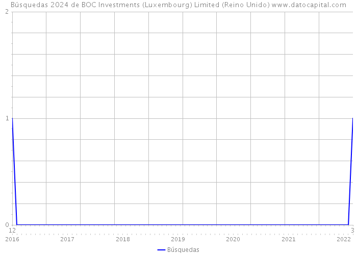 Búsquedas 2024 de BOC Investments (Luxembourg) Limited (Reino Unido) 