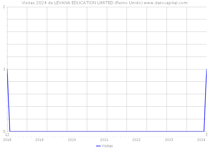 Visitas 2024 de LEVANA EDUCATION LIMITED (Reino Unido) 