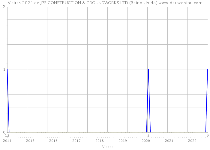 Visitas 2024 de JPS CONSTRUCTION & GROUNDWORKS LTD (Reino Unido) 
