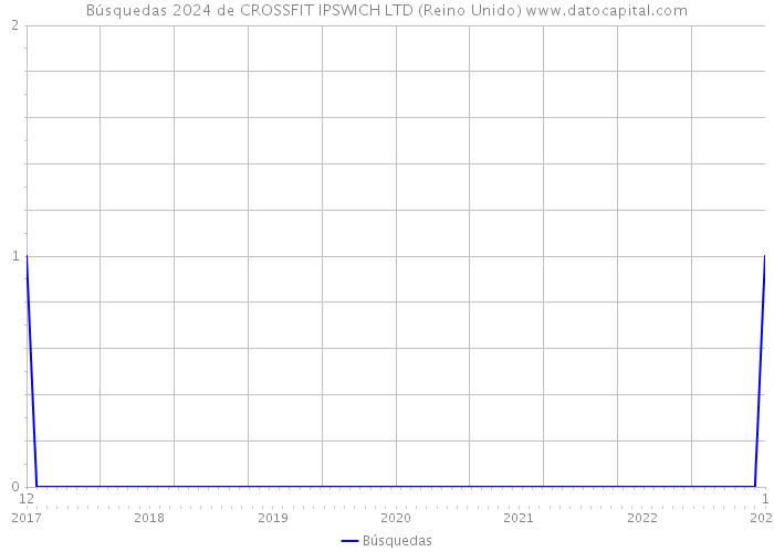 Búsquedas 2024 de CROSSFIT IPSWICH LTD (Reino Unido) 