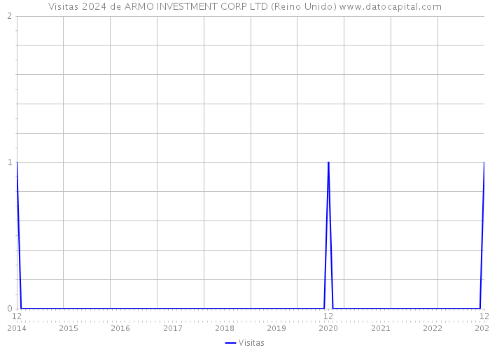 Visitas 2024 de ARMO INVESTMENT CORP LTD (Reino Unido) 