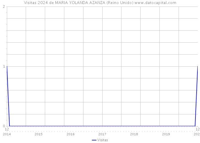 Visitas 2024 de MARIA YOLANDA AZANZA (Reino Unido) 