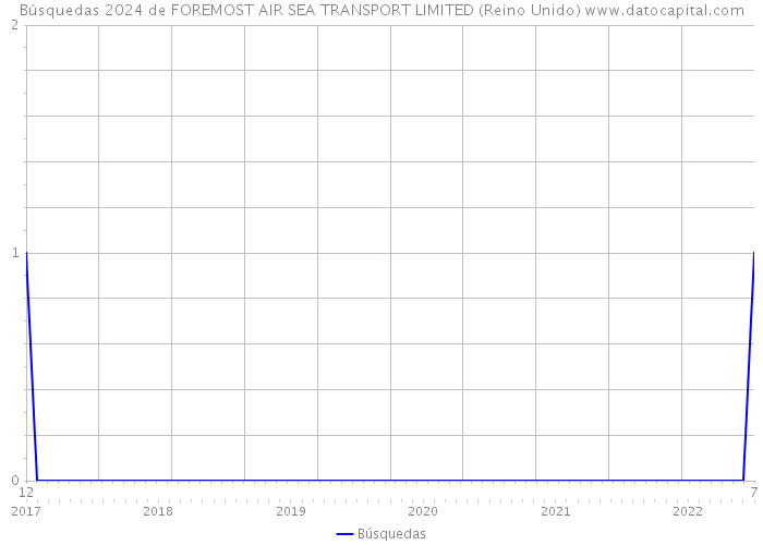 Búsquedas 2024 de FOREMOST AIR SEA TRANSPORT LIMITED (Reino Unido) 