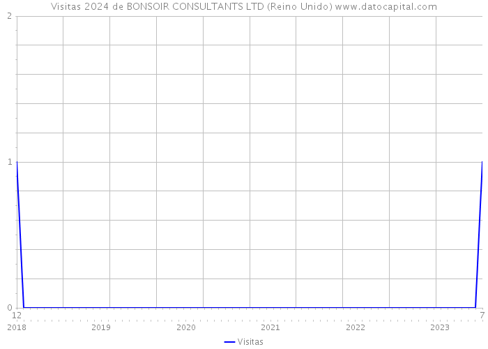Visitas 2024 de BONSOIR CONSULTANTS LTD (Reino Unido) 