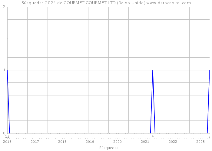 Búsquedas 2024 de GOURMET GOURMET LTD (Reino Unido) 