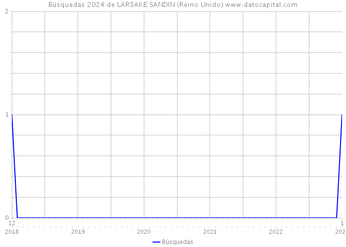 Búsquedas 2024 de LARSAKE SANDIN (Reino Unido) 