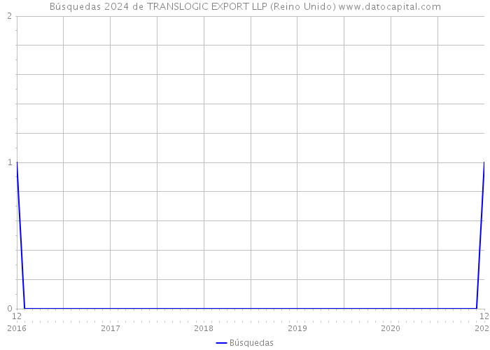 Búsquedas 2024 de TRANSLOGIC EXPORT LLP (Reino Unido) 