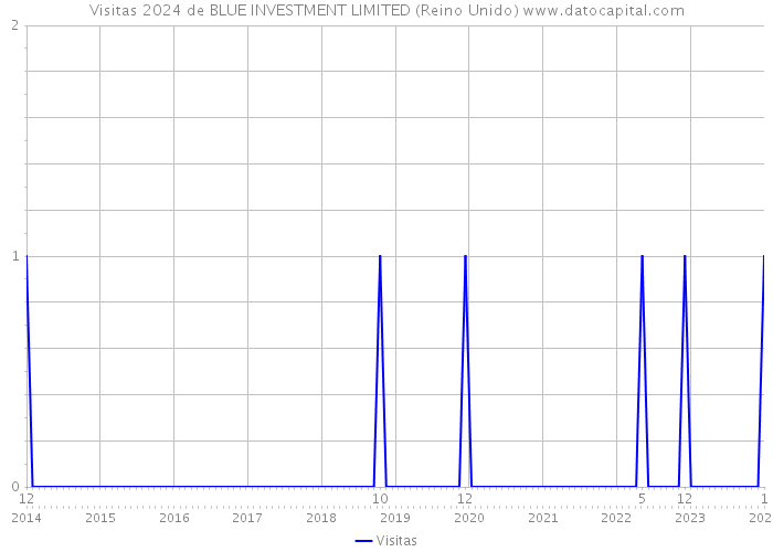 Visitas 2024 de BLUE INVESTMENT LIMITED (Reino Unido) 