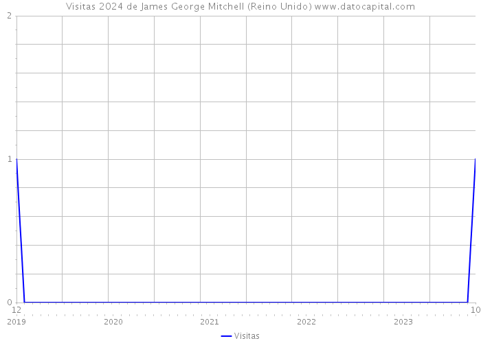Visitas 2024 de James George Mitchell (Reino Unido) 