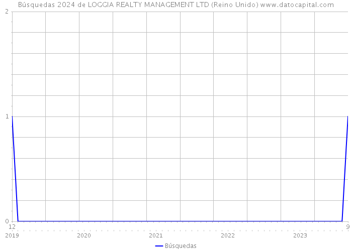Búsquedas 2024 de LOGGIA REALTY MANAGEMENT LTD (Reino Unido) 