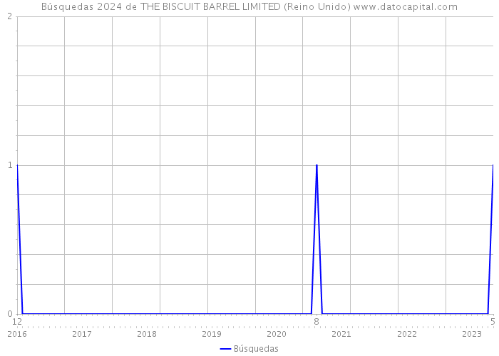 Búsquedas 2024 de THE BISCUIT BARREL LIMITED (Reino Unido) 