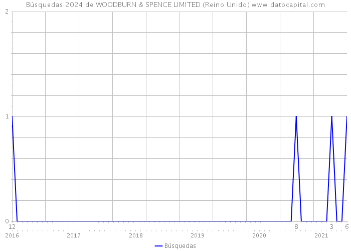 Búsquedas 2024 de WOODBURN & SPENCE LIMITED (Reino Unido) 