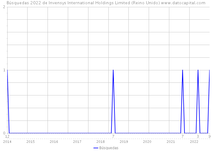 Búsquedas 2022 de Invensys International Holdings Limited (Reino Unido) 