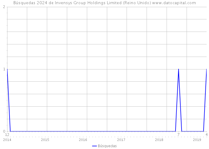 Búsquedas 2024 de Invensys Group Holdings Limited (Reino Unido) 