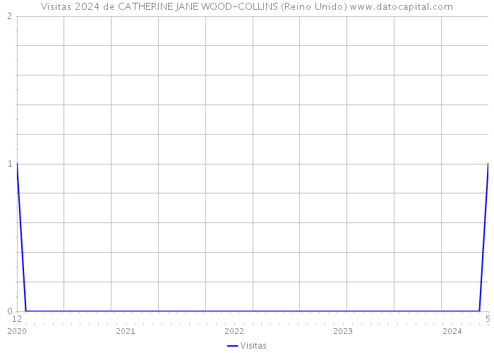 Visitas 2024 de CATHERINE JANE WOOD-COLLINS (Reino Unido) 