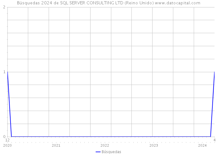 Búsquedas 2024 de SQL SERVER CONSULTING LTD (Reino Unido) 