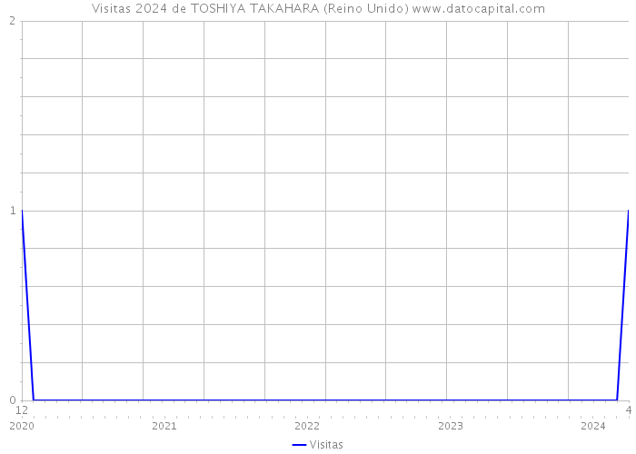Visitas 2024 de TOSHIYA TAKAHARA (Reino Unido) 