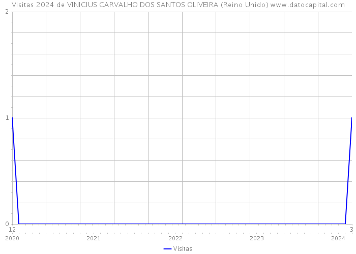 Visitas 2024 de VINICIUS CARVALHO DOS SANTOS OLIVEIRA (Reino Unido) 
