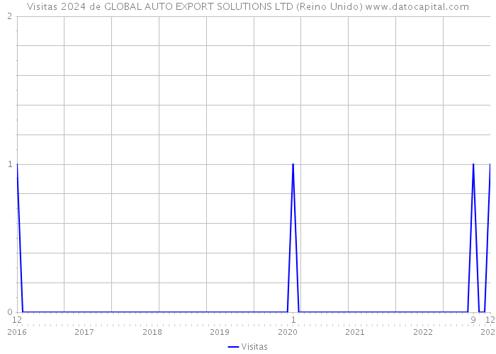 Visitas 2024 de GLOBAL AUTO EXPORT SOLUTIONS LTD (Reino Unido) 