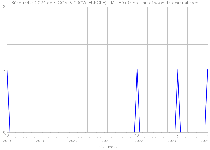 Búsquedas 2024 de BLOOM & GROW (EUROPE) LIMITED (Reino Unido) 