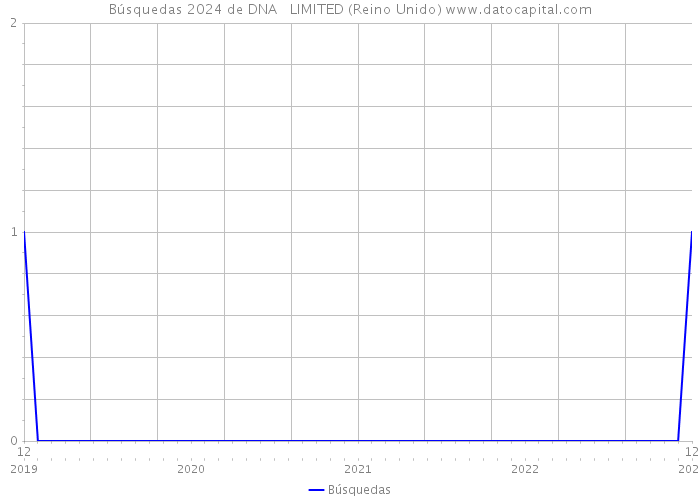 Búsquedas 2024 de DNA + LIMITED (Reino Unido) 